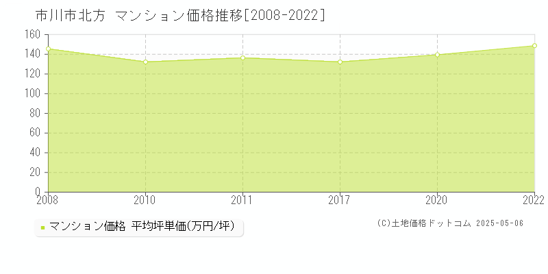 市川市北方のマンション価格推移グラフ 