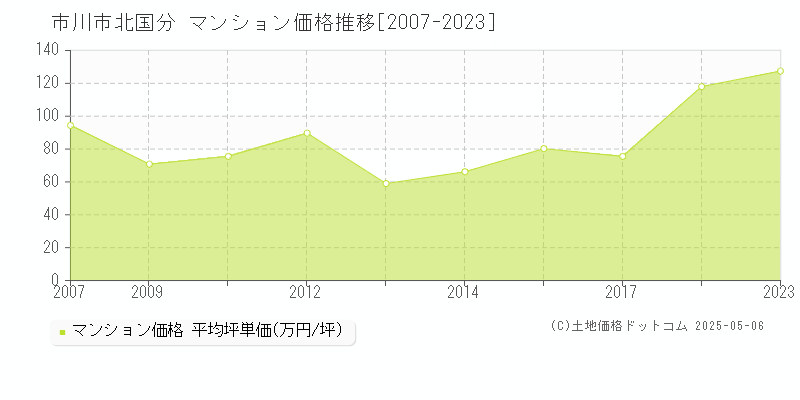 北国分(市川市)のマンション価格推移グラフ(坪単価)[2007-2023年]
