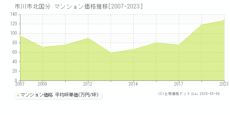 市川市北国分のマンション価格推移グラフ 