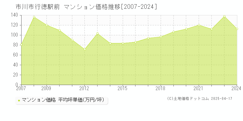 市川市行徳駅前のマンション価格推移グラフ 