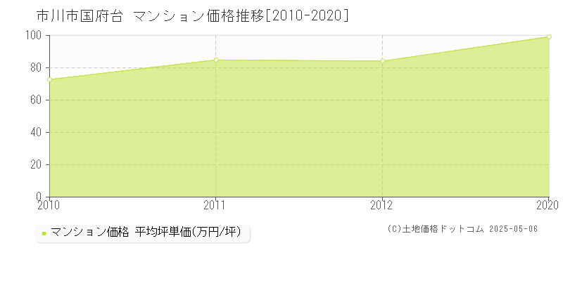 市川市国府台のマンション価格推移グラフ 