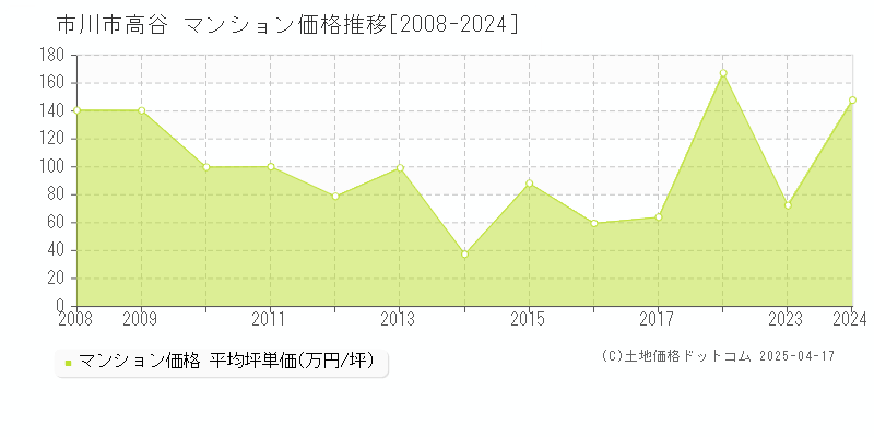 市川市高谷のマンション価格推移グラフ 