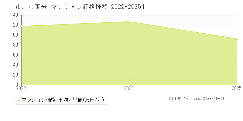 市川市国分のマンション価格推移グラフ(坪単価)[2022-2025年]
