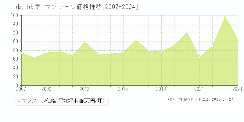 市川市幸のマンション価格推移グラフ 