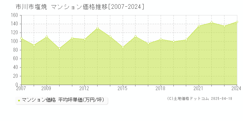 市川市塩焼のマンション価格推移グラフ 