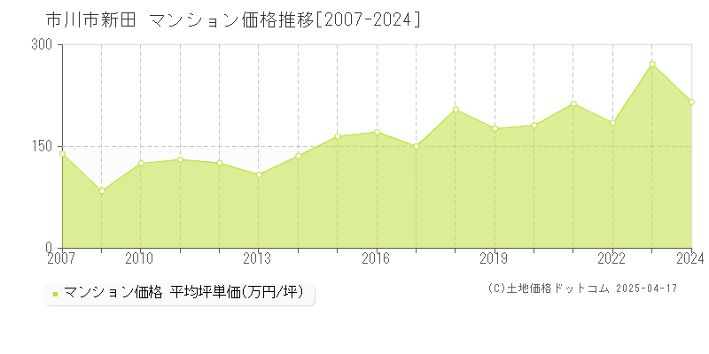 市川市新田のマンション価格推移グラフ 