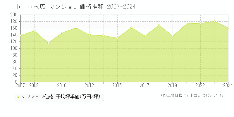 市川市末広のマンション価格推移グラフ 