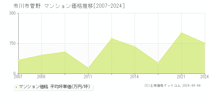 菅野(市川市)のマンション価格推移グラフ(坪単価)[2007-2024年]