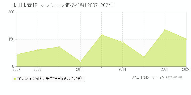 市川市菅野のマンション価格推移グラフ 