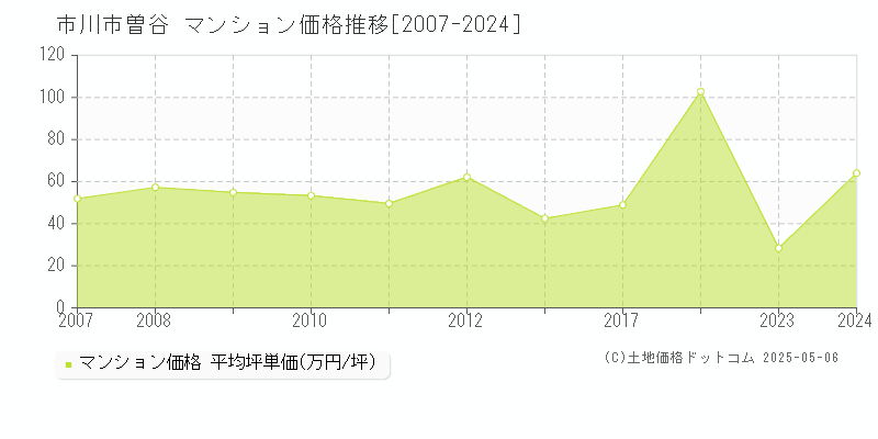 曽谷(市川市)のマンション価格推移グラフ(坪単価)[2007-2024年]