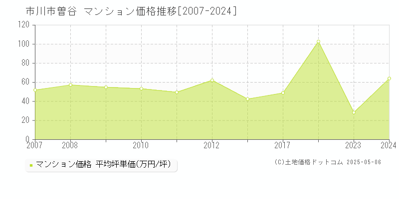 市川市曽谷のマンション価格推移グラフ 