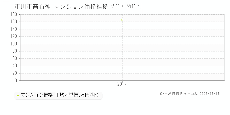 市川市高石神のマンション取引事例推移グラフ 