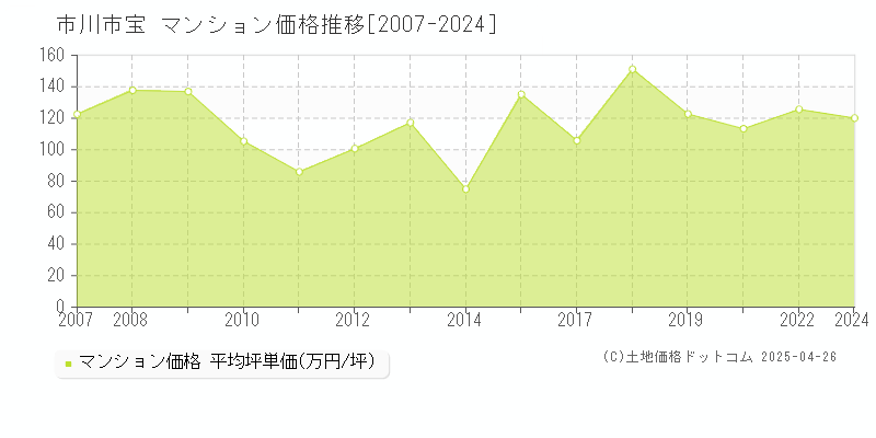 市川市宝のマンション価格推移グラフ 