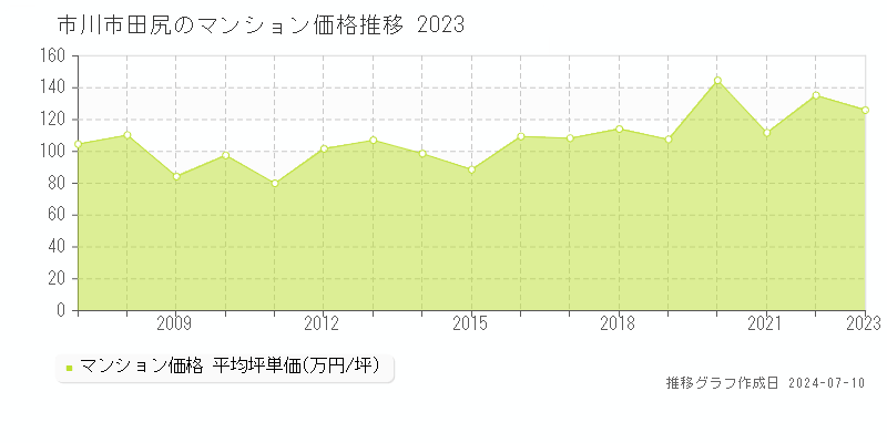市川市田尻のマンション取引事例推移グラフ 