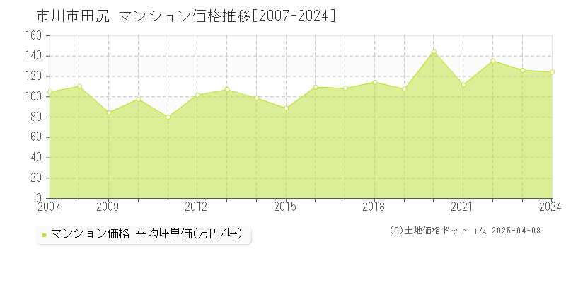 市川市田尻のマンション取引事例推移グラフ 