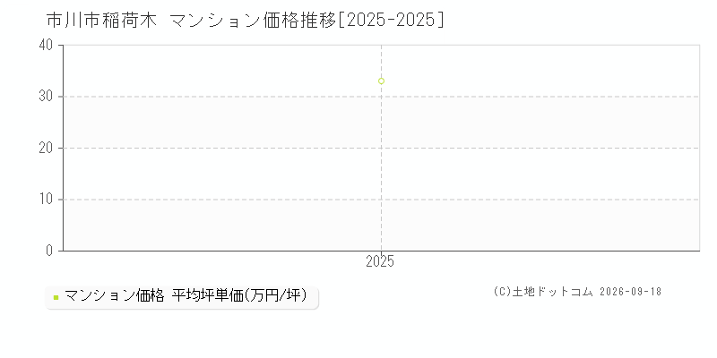 市川市稲荷木のマンション価格推移グラフ(坪単価)[2025-2025年]