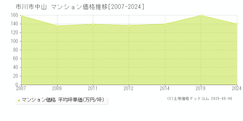 中山(市川市)のマンション価格推移グラフ(坪単価)[2007-2024年]