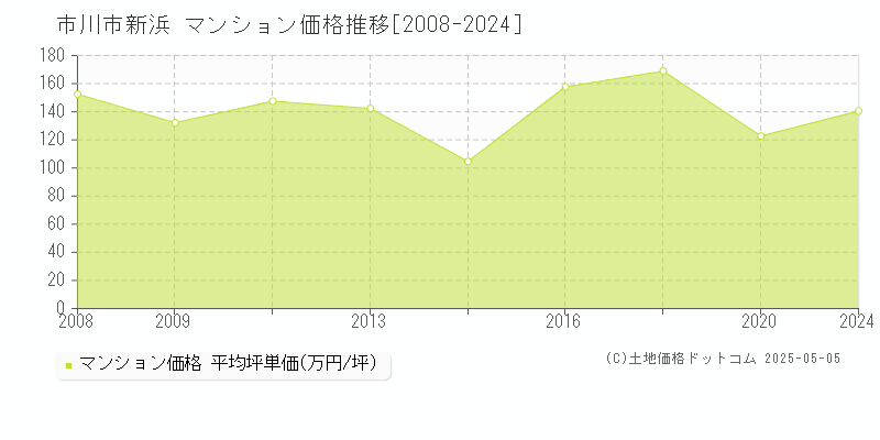 新浜(市川市)のマンション価格推移グラフ(坪単価)[2008-2024年]