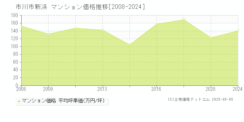 市川市新浜のマンション価格推移グラフ 