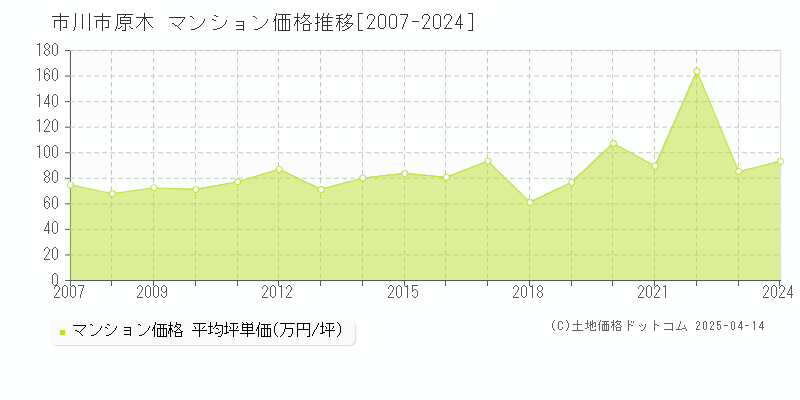 市川市原木のマンション価格推移グラフ 