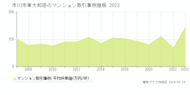 市川市東大和田のマンション価格推移グラフ 