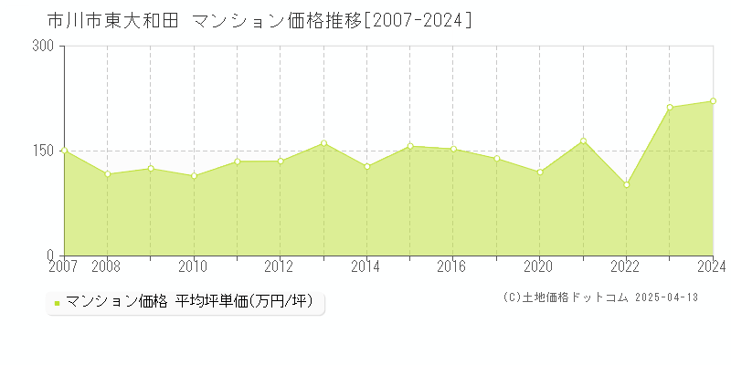 市川市東大和田のマンション価格推移グラフ 