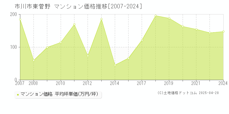 市川市東菅野のマンション価格推移グラフ 