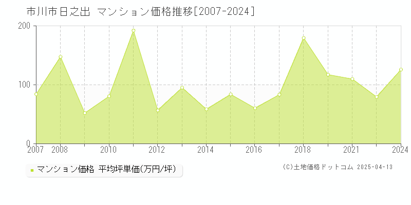 市川市日之出のマンション価格推移グラフ 