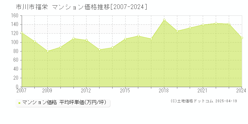 市川市福栄のマンション取引事例推移グラフ 