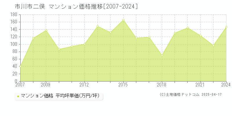 市川市二俣のマンション価格推移グラフ 