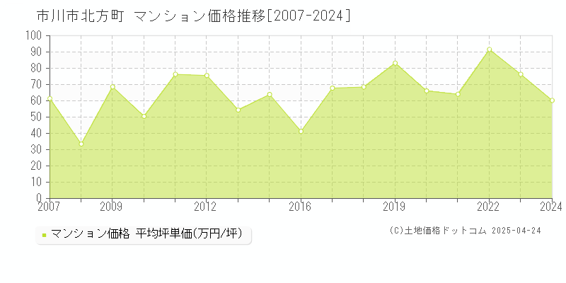 市川市北方町のマンション価格推移グラフ 