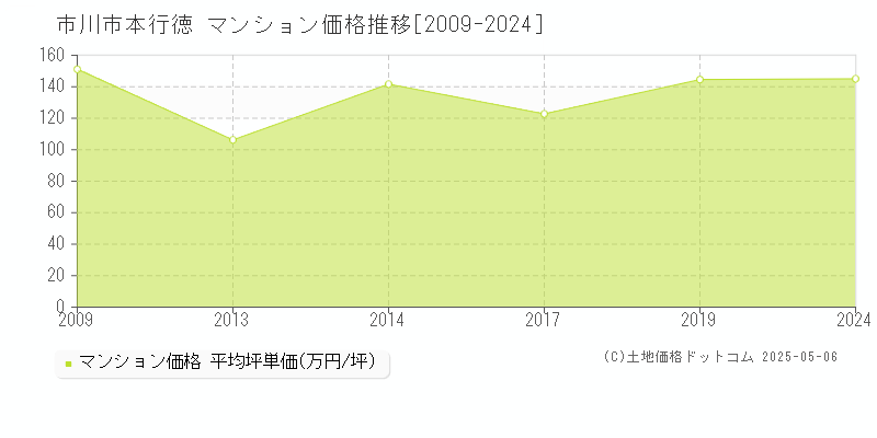 本行徳(市川市)のマンション価格推移グラフ(坪単価)[2009-2024年]