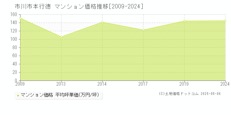 市川市本行徳のマンション価格推移グラフ 