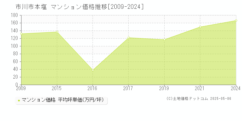 本塩(市川市)のマンション価格推移グラフ(坪単価)[2009-2024年]