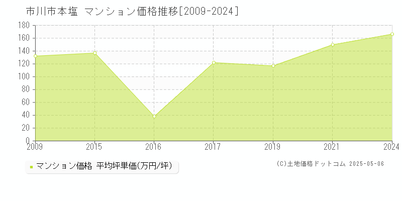 市川市本塩のマンション価格推移グラフ 