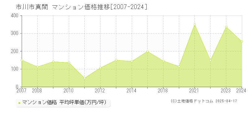 市川市真間のマンション価格推移グラフ 