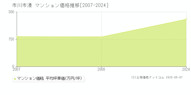 湊(市川市)のマンション価格推移グラフ(坪単価)[2007-2024年]