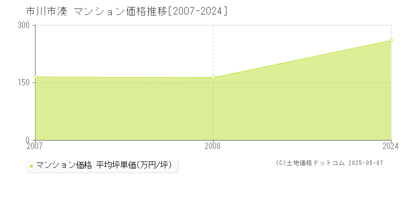 市川市湊のマンション取引事例推移グラフ 