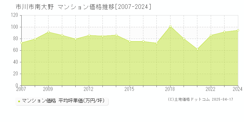 市川市南大野のマンション価格推移グラフ 