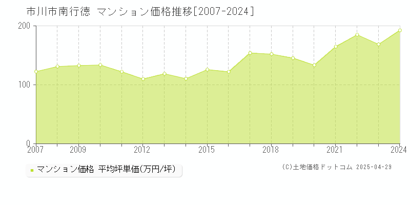 市川市南行徳のマンション価格推移グラフ 