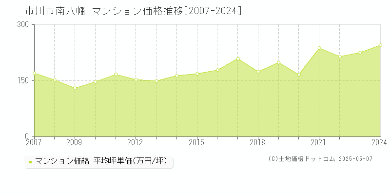 南八幡(市川市)のマンション価格推移グラフ(坪単価)[2007-2024年]