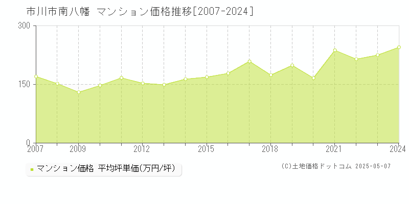 市川市南八幡のマンション価格推移グラフ 