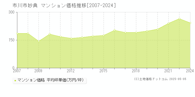 妙典(市川市)のマンション価格推移グラフ(坪単価)[2007-2024年]