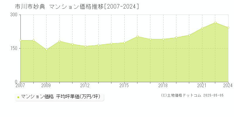 市川市妙典のマンション価格推移グラフ 