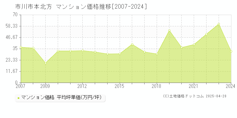 市川市本北方のマンション価格推移グラフ 