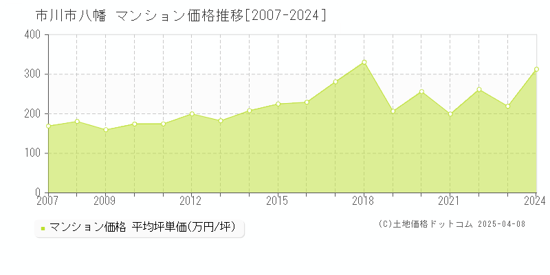 市川市八幡のマンション価格推移グラフ 