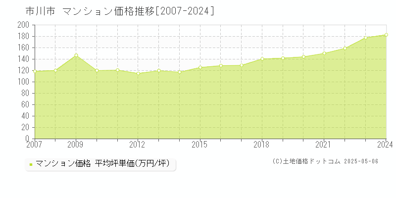 市川市(千葉県)のマンション価格推移グラフ(坪単価)[2007-2024年]