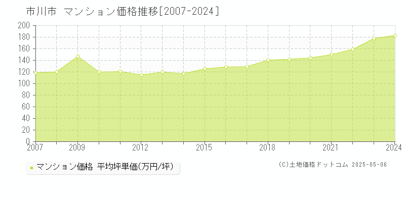 市川市のマンション取引事例推移グラフ 