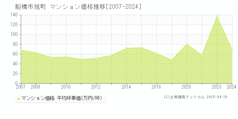 船橋市旭町のマンション価格推移グラフ 