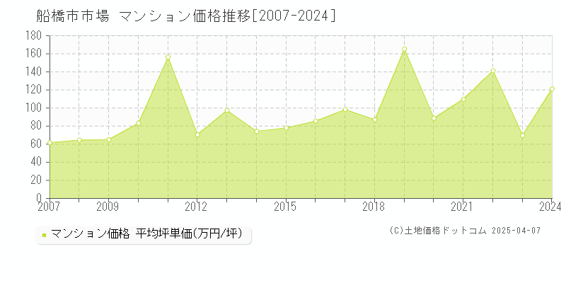 船橋市市場のマンション価格推移グラフ 